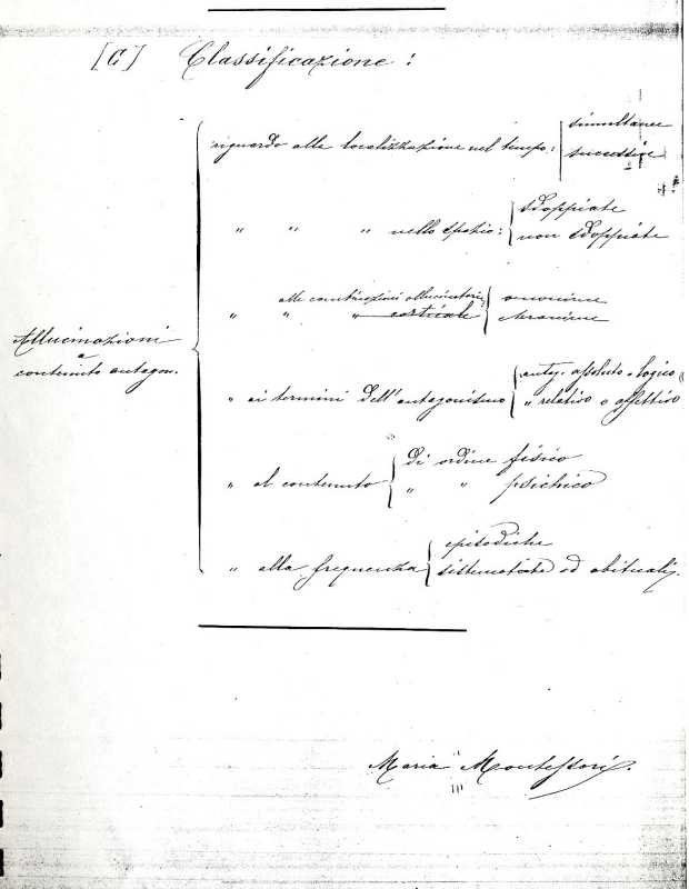 Schema sulla classificazione all'interno della tesi di Maria Montessori: 'Contributo clinico allo studio delle allucinazioni a contenuto antagonistico; discussa il 10 Luglio 1896.